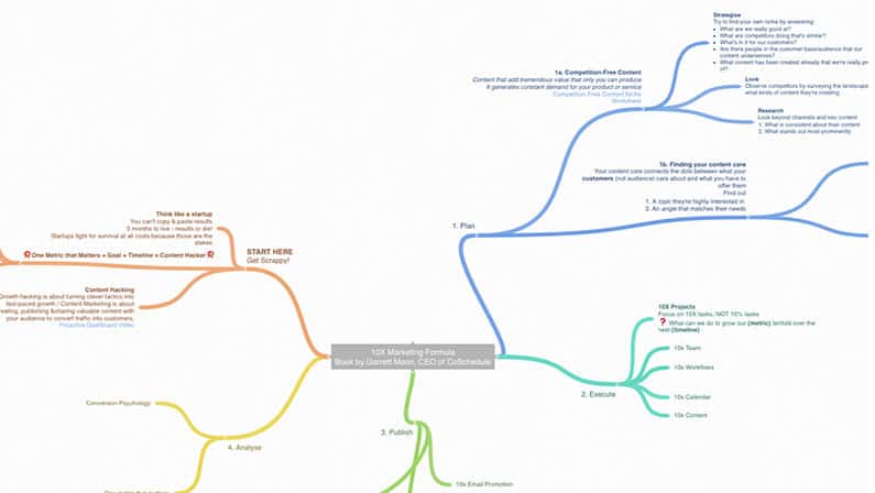 10x Marketing Formula Mindmap With Coggle Hazel Whicher