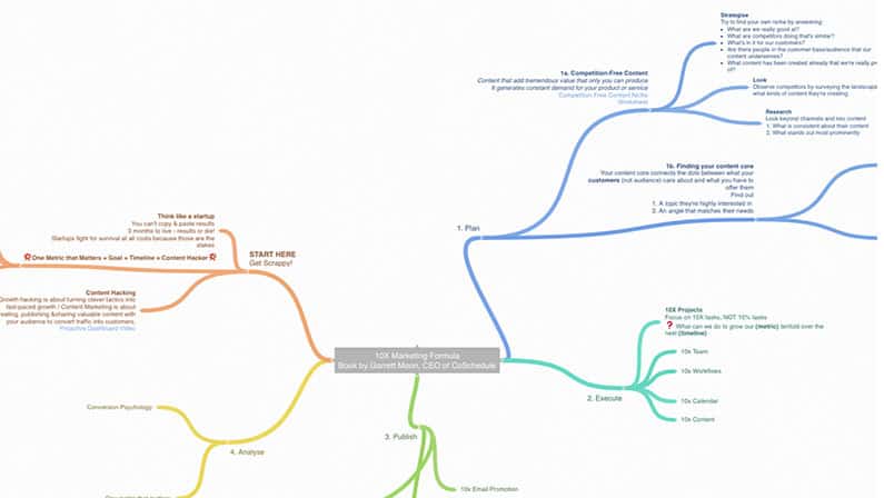 10x Marketing Formula MindMap with Coggle