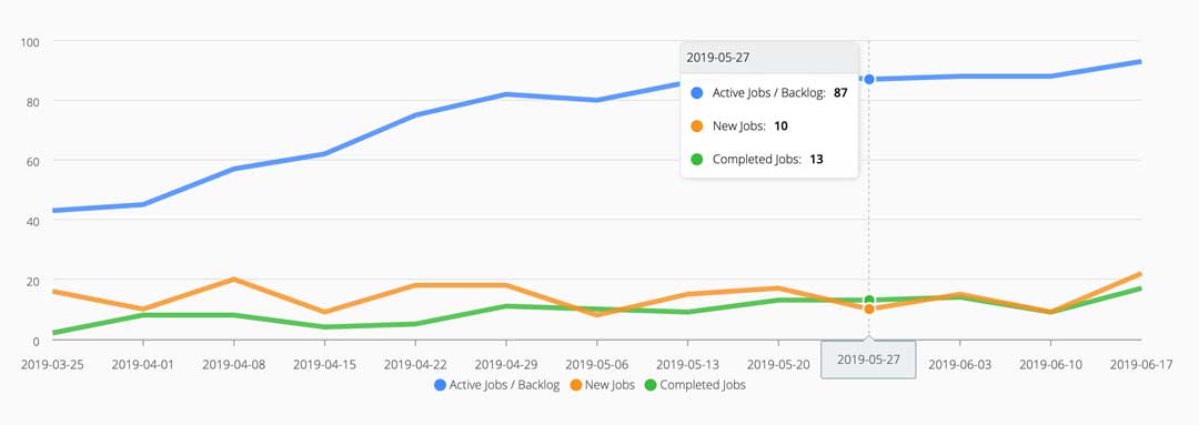 ServiceM8 hover over graphs