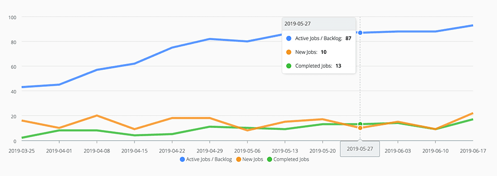 ServiceM8 graphs