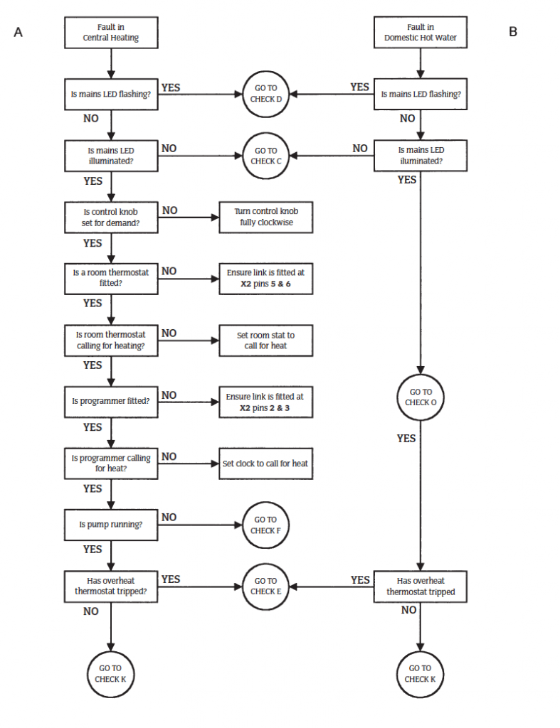 Fault Finding Process