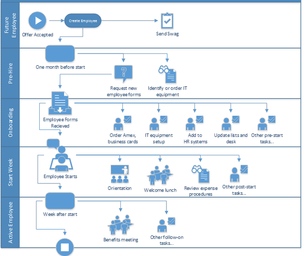 Onboarding process diagram