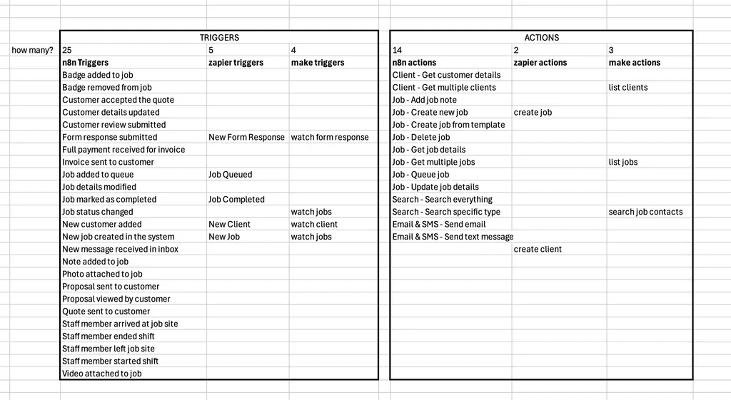 Triggers and Actions